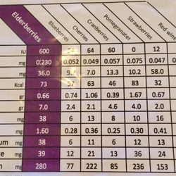 Vitalité Sureau - Elderberry vitamins and minerals chart