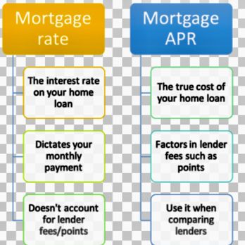MTG Wholesale - Mortgage interest rate vs Mortgage APR - Real Estate Near Me - San Diego, California MTG Wholesale - Mortgage interest rate vs Mortgage APR - Real Estate Near Me - San Diego, California