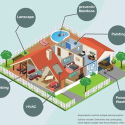 Maintenance Budget Goals