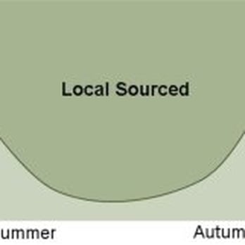 The Organic Box - Local vs Non Local sources through the year - Grocery Near Me - Edmonton, Alberta