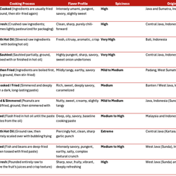 Table with types of Sambal