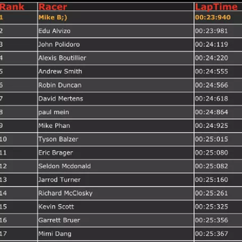 K1 Speed Santa Clara - 17th for my time of 25. So when I got nerfed I was up around 29-30ish because staff was slowing me down. My friend on is number 5 with 24s - Go Karts Near Me - Santa Clara, California