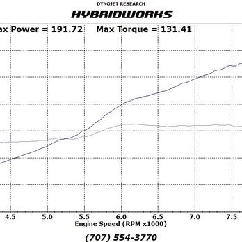 Hybridworks - Stock motor B18C5, DC headers, Mugen twinloop catback, test pipe, and comptech intake. - Auto Repair Near Me - Vallejo, California