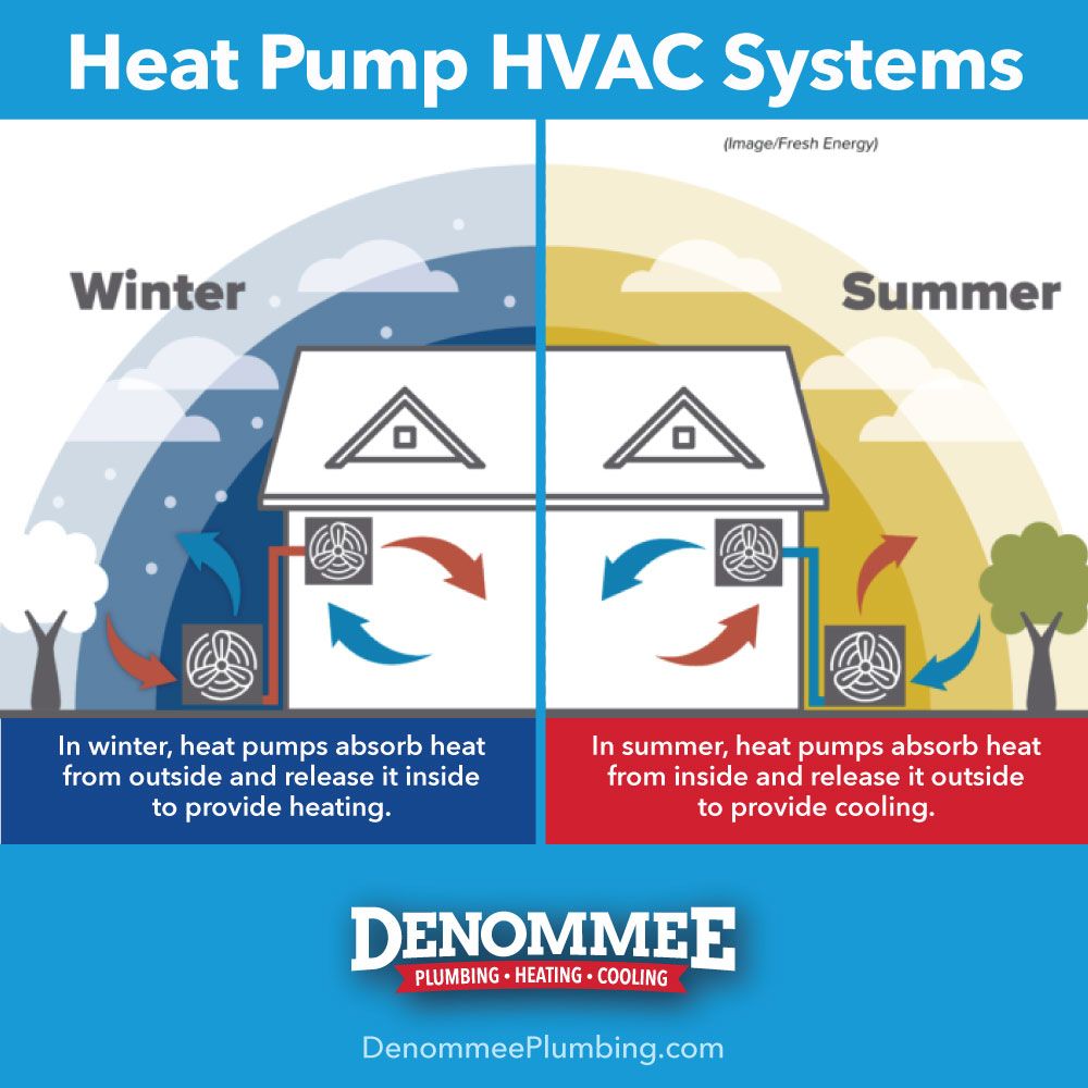 Slide of Denommee Plumbing, HVAC & Electric