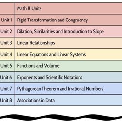 Math By DS - Newport-Mesa Unified School District (Enhanced) Math 8 Curriculum Guide