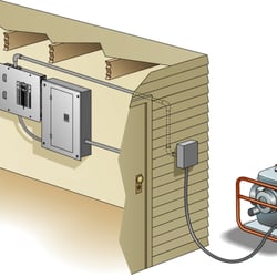 Ampacity Electric - A basic diagram of a Portable Generator Connection.