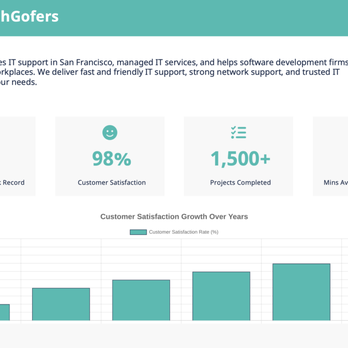 TechGofers IT Support - Over the past decade, TechGofers IT Support in San Francisco maintained a high-level of CSAT for Managed IT Services clients - IT Services & Computer Repair Near Me - San Francisco, California TechGofers IT Support - Over the past decade, TechGofers IT Support in San Francisco maintained a high-level of CSAT for Managed IT Services clients - IT Services & Computer Repair Near Me - San Francisco, California
