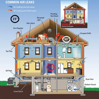 Smart Space - EPA diagram of air loss in house - Windows Installation Near Me - Atlanta, Georgia Smart Space - EPA diagram of air loss in house - Windows Installation Near Me - Atlanta, Georgia