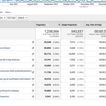 JM2 Webdesigners & Marketing - Here's our google Analytics, if you don't believe me. this is a Screen shot, not edited of PanoramaNOW Entertainment News Website. - Web Design Near Me - Valparaiso, Indiana JM2 Webdesigners & Marketing - Here's our google Analytics, if you don't believe me. this is a Screen shot, not edited of PanoramaNOW Entertainment News Website. - Web Design Near Me - Valparaiso, Indiana