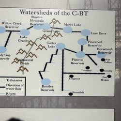 Estes Park Museum - Watersheds map