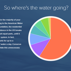 Conserva Irrigation of Hampton Roads