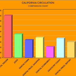 The Dental Trader - No other dental publication is mailed to all 40,000+ active dentists in California. The nationally circulated pubs miss half on average.