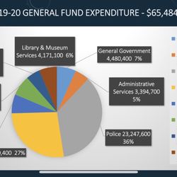 Arcadia Police Department - Arcadia spends over $23million on a police department that quite simply doesn't give a damn about the community it's supposed to serve.