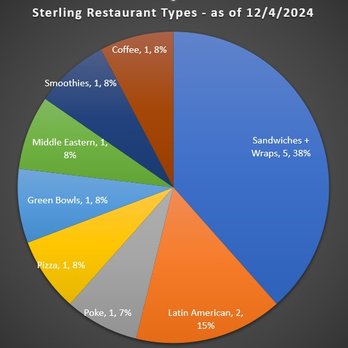 Sterling Food Hall - Sterling Food Types - Food Court Near Me - Chicago, Illinois Sterling Food Hall - Sterling Food Types - Food Court Near Me - Chicago, Illinois