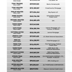Peter Nguyen - 24/7 Mortgage Corporation - Ranked #18 - Top 25 Vietnamese loan officers in the USA in 2025. 
100% Self-Generated Business. Available 24/7 for my clients!
