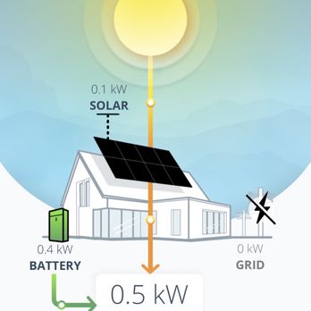 Precis Solar - Sunpower app. Showing how back up batteries & solar panels are providing energy for my house. - Solar Installation Near Me - Wildomar, California Precis Solar - Sunpower app. Showing how back up batteries & solar panels are providing energy for my house. - Solar Installation Near Me - Wildomar, California