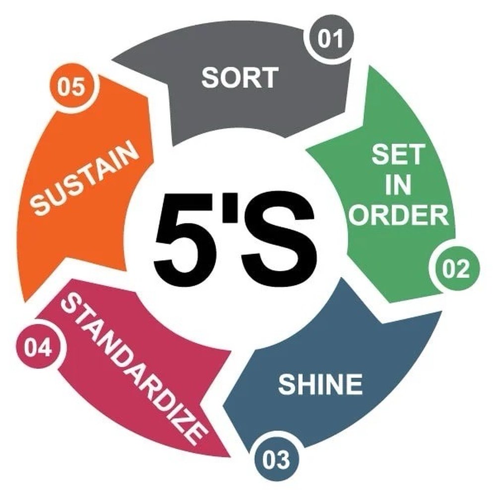 5 S. 5 S