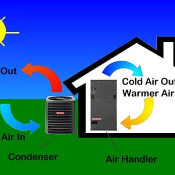 Austin Cold Air - How AC works - Heating & Air Conditioning/HVAC Near Me Austin Cold Air - How AC works - Heating & Air Conditioning/HVAC Near Me