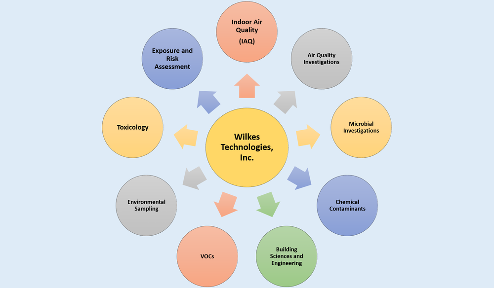 Wilkes Technologies - mold inspector in Kensington, MD