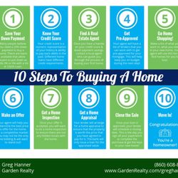 Greg Hanner - Garden Realty - 10 Steps to the Home Buying Process