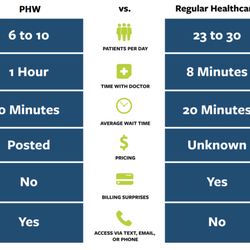 PHW Specialty Clinic - PHW Personalized Care vs Mainstream Healthcare