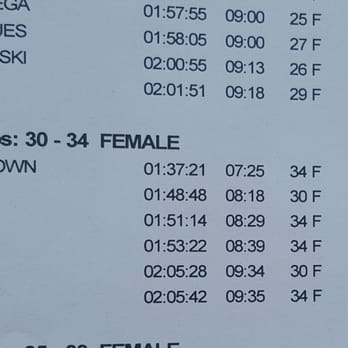 Mermaid Series - Safe to say I killed it in the 30-34 age group. Lol. Shocked tbh. 2 weeks after Surgery with IT Band pain. - Races & Competitions Near Me - Fremont, California