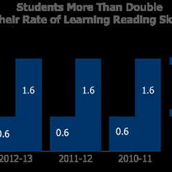 Reading Partners - Rate of Learning with Reading Partners