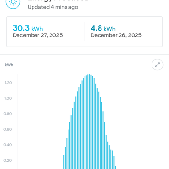 Treepublic - Pretty great production considering winter solstice. Summer should produce 30% more. - Solar Installation Near Me - Bel Air, California Treepublic - Pretty great production considering winter solstice. Summer should produce 30% more. - Solar Installation Near Me - Bel Air, California