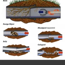 Flo Tec Plumbing & Sewer