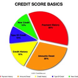 Keith Hoffman - Draper and Kramer - What your credit is made up of.