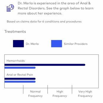 Nischita Merla, MD - Do not get a colonoscopy from this doctor. You will be bill for surgery. - Gastroenterologist Near Me - Upland, California Nischita Merla, MD - Do not get a colonoscopy from this doctor. You will be bill for surgery. - Gastroenterologist Near Me - Upland, California