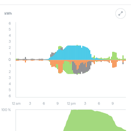 My solar making electricity and saving me money