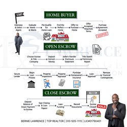 Lawrence Xchange - Step By Step Process