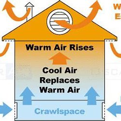 Red Mill Home Inspections - This explains the stack effect of warm air rising