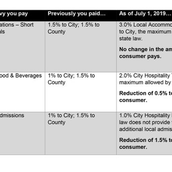 Myrtlewood Villas - Hospitality Tax as of July 1, 2019 - Resorts Near Me - Myrtle Beach, South Carolina Myrtlewood Villas - Hospitality Tax as of July 1, 2019 - Resorts Near Me - Myrtle Beach, South Carolina