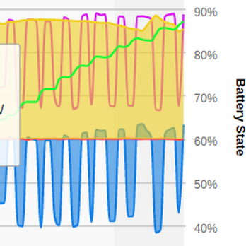Jetstream Power Wash - Yellow is solar output, the top right of the graph shows power output increase as the panels were cleaned! - Pressure Washers Near Me Jetstream Power Wash - Yellow is solar output, the top right of the graph shows power output increase as the panels were cleaned! - Pressure Washers Near Me
