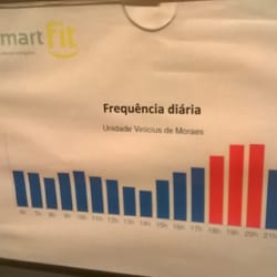 Smart Fit - Frequência