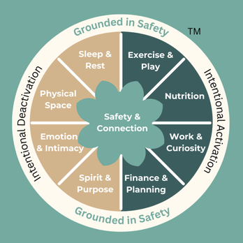 Kaizen Nutrition & Wellness - Resilience Wheel of Health™ - Dietitians Near Me - Mebane, North Carolina Kaizen Nutrition & Wellness - Resilience Wheel of Health™ - Dietitians Near Me - Mebane, North Carolina