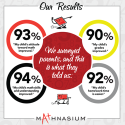 Mathnasium - More than 90% of parents witnessed their child's math success with Mathnasium.