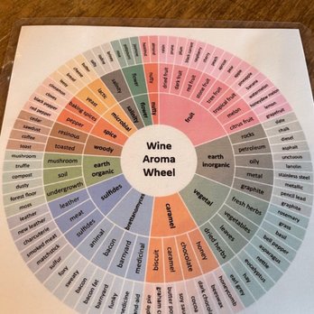 Between the Lines Winery - Taste wheel: The inner is what most people can taste, second is advanced and outer ring is Sommelier level tasting. - Wineries Near Me - Niagara-on-the-Lake, Ontario Between the Lines Winery - Taste wheel: The inner is what most people can taste, second is advanced and outer ring is Sommelier level tasting. - Wineries Near Me - Niagara-on-the-Lake, Ontario