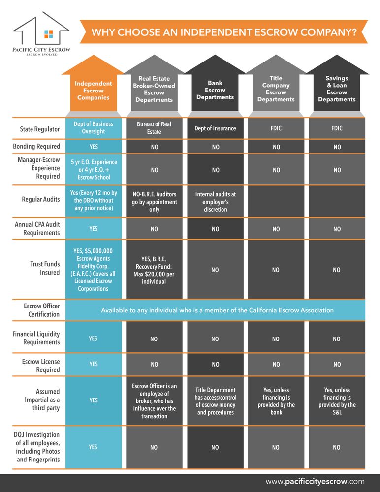 PACIFIC CITY ESCROW Updated October 2024 16162 Beach Blvd