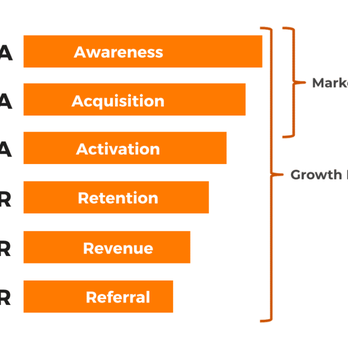 TrailBlazer6 - The Pirate Funnel is used to capture and build the customer journey. - Marketing Near Me TrailBlazer6 - The Pirate Funnel is used to capture and build the customer journey. - Marketing Near Me
