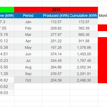 Allterra Solar - Just over a year in, Allterra's system dropped to less than half output. - Solar Installation Near Me - Santa Cruz, California Allterra Solar - Just over a year in, Allterra's system dropped to less than half output. - Solar Installation Near Me - Santa Cruz, California