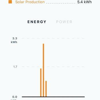 SunStrong Management - System up in the AM for an hour or so then goes down with GFC error - Solar Installation Near Me - Houston, Texas
