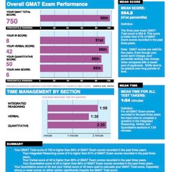 McElroy Tutoring - 750 GMAT (98%):  42 Verbal (96%), 50 Quant (86%), perfect 8 IR, perfect 6 AWA