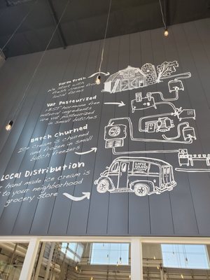 Lopez Island Creamery by null