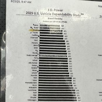 Roger Beasley Mazda Georgetown - Great stats! Looking forward to 2026 numbers. - Car Dealers Near Me - Georgetown, Texas Roger Beasley Mazda Georgetown - Great stats! Looking forward to 2026 numbers. - Car Dealers Near Me - Georgetown, Texas