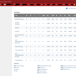 Danny Berry Baseball - Standings for 6U, Danny Berry's Diamondbacks go 4 and 13