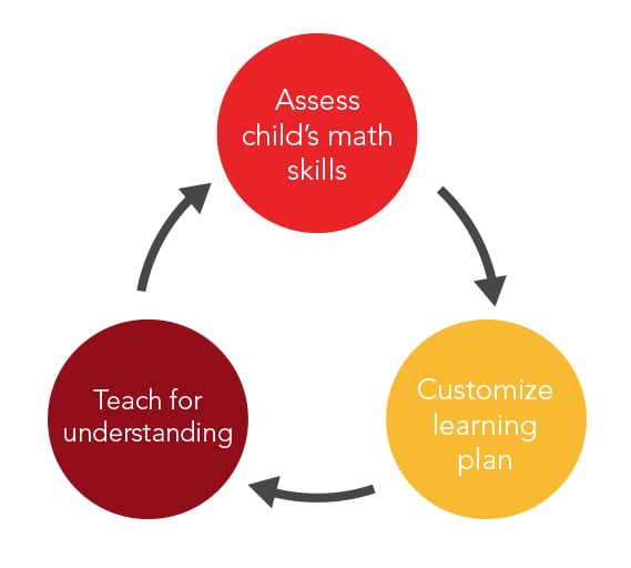 Mathnasium of Park Ridge - reading tutor in Park Ridge, IL