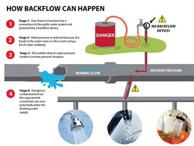 Slide of Idaho Backflow Testing